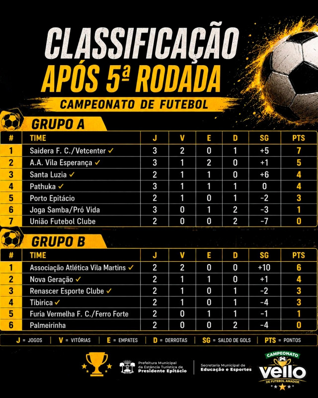 Campeonato Vello terá três jogos pela 6ª rodada neste fim de semana em Presidente Epitácio